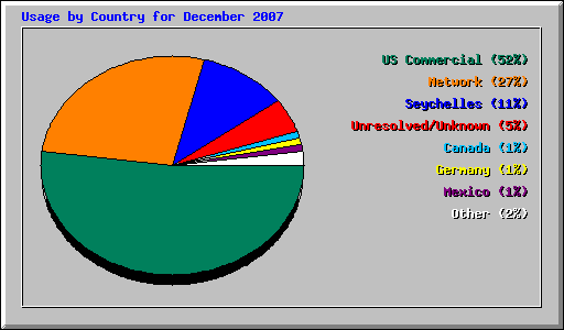Usage by Country for December 2007