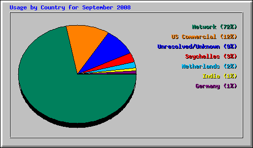 Usage by Country for September 2008