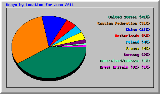 Usage by Location for June 2011