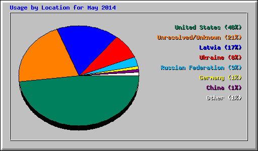 Usage by Location for May 2014