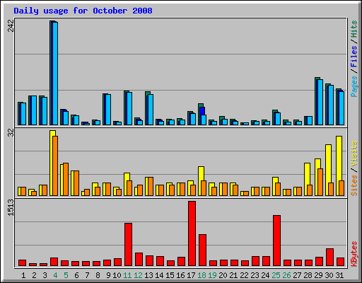 Daily usage for October 2008