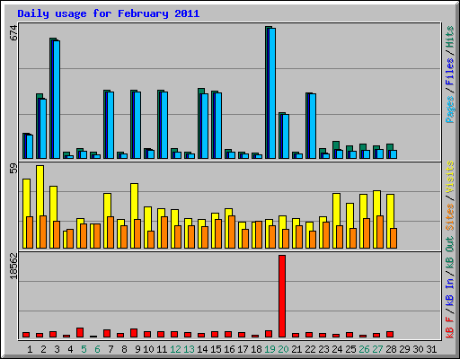 Daily usage for February 2011